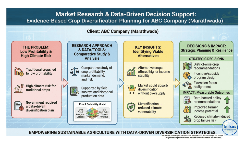 market research & data driven decision support service for evidence based crop diversification planning for abc company (marathwada)