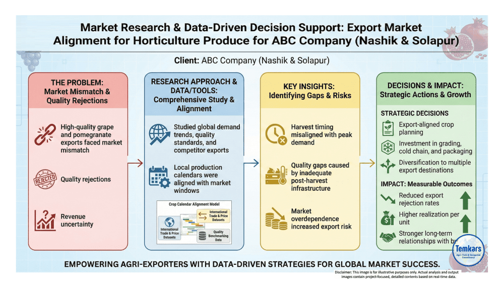 market research & data driven decision support service for export market alignment for horticulture produce for abc company (nashik & solapur)