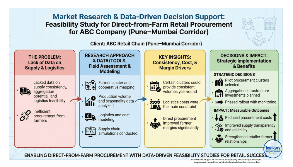 market research & data driven decision support service for feasibility study for direct from farm retail procurement for abc company (pune–mumbai corridor)