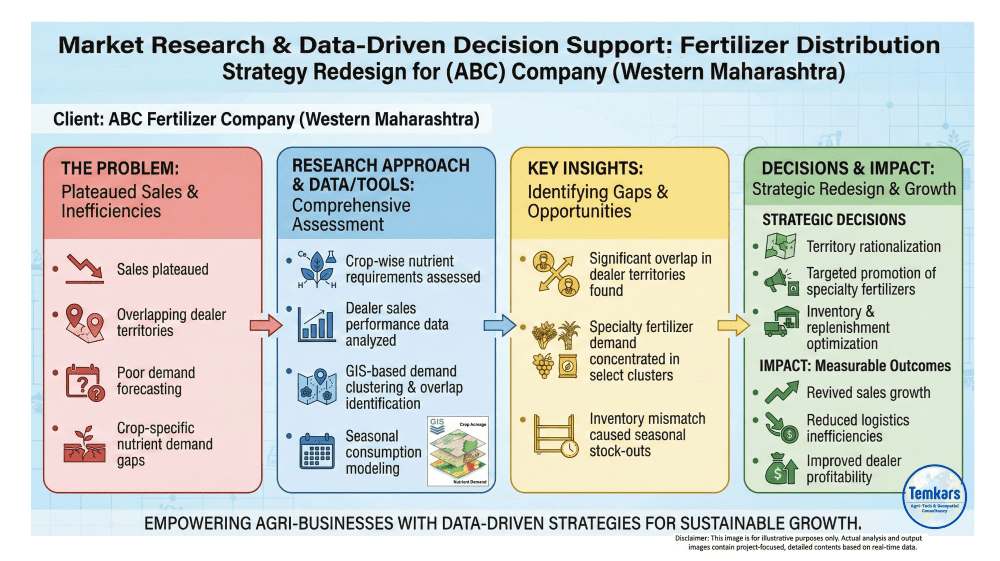 market research & data driven decision support service for fertilizer distribution strategy redesign for (abc) company (western maharashtra)