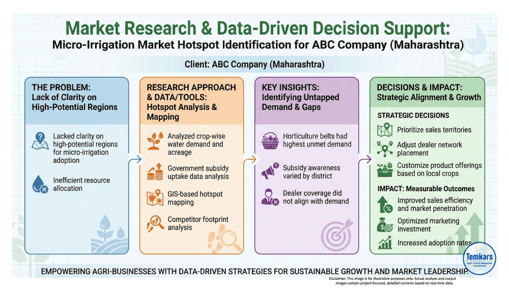 market research & data driven decision support service for micro irrigation market hotspot identification for abc company (maharashtra)